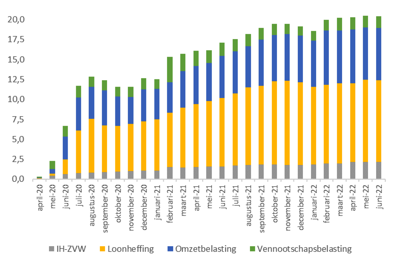 Figuur 2: opbouw belastingschuld naar belastingsoort per 7 juni 2022 (in miljarden euro)