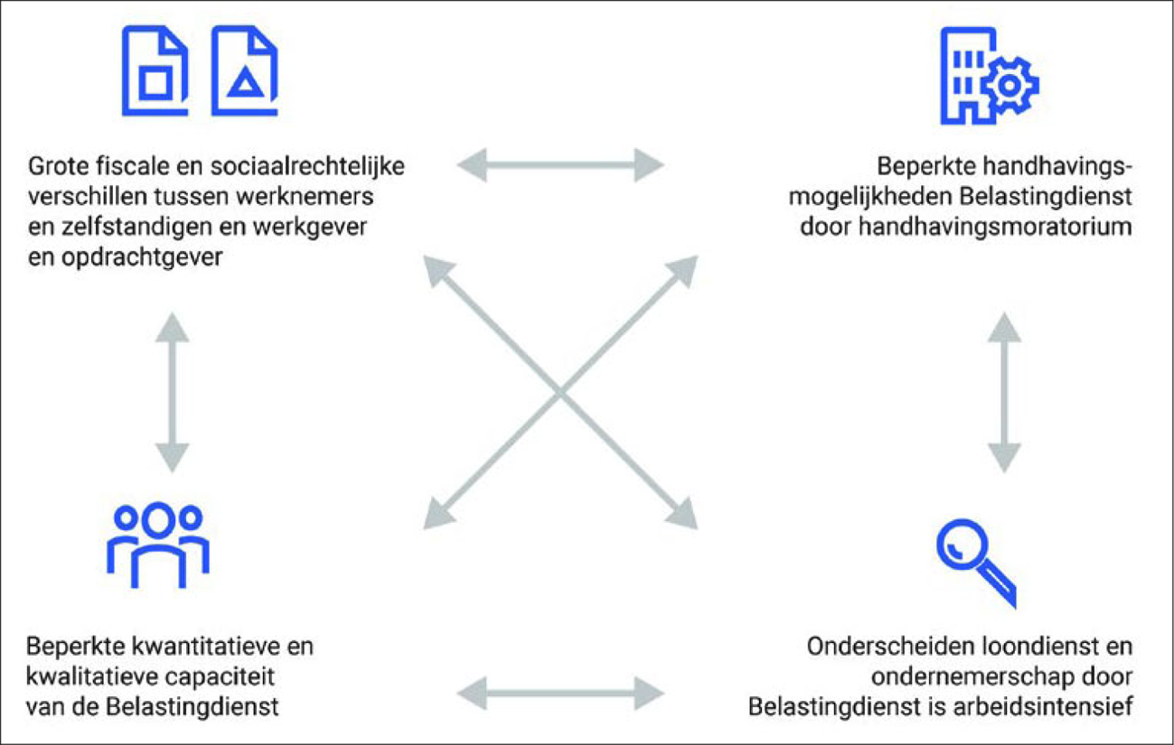 Figuur 1: De vier elementen die samen het probleem vormen. Bron: Algemene Rekenkamer