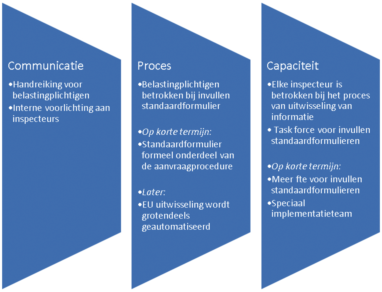 Figuur 1: ondernomen en toekomstige inspanningen door de Belastingdienst om het proces van uitwisseling van informatie over rulings te stroomlijnen.