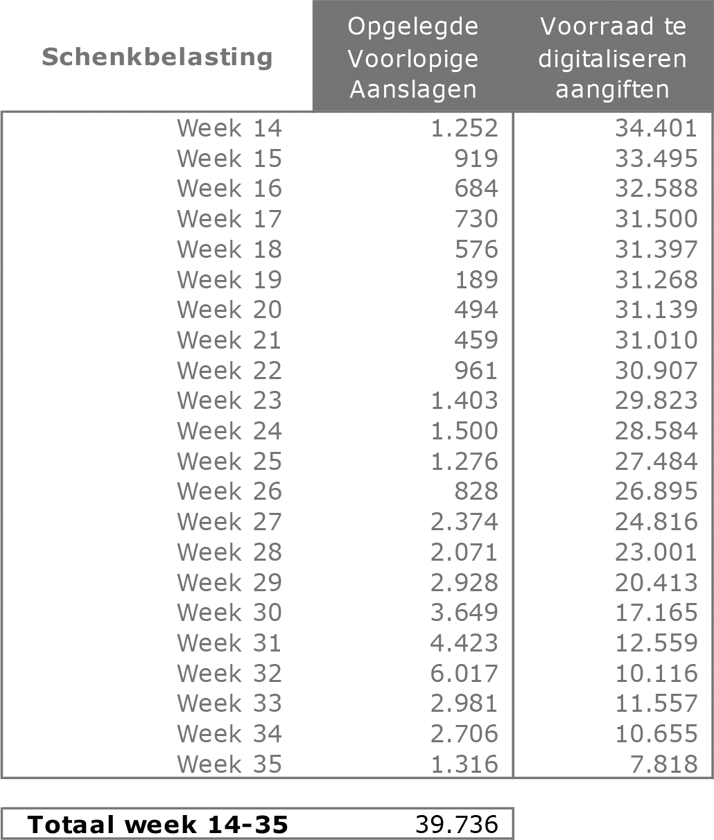 Tabel 2: VA’s schenkbelasting per week sinds april 2018