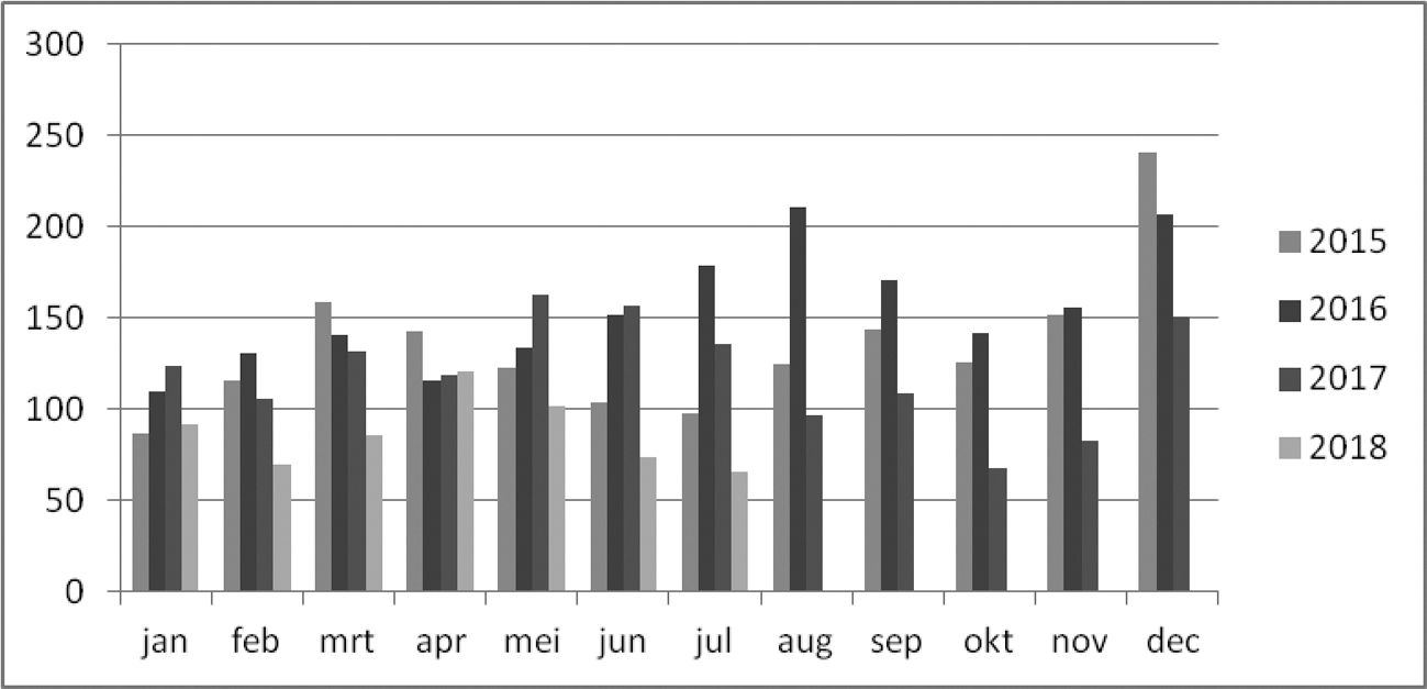 Figuur 1: Maandelijkse kasontvangsten erf- en schenkbelasting vanaf 2015