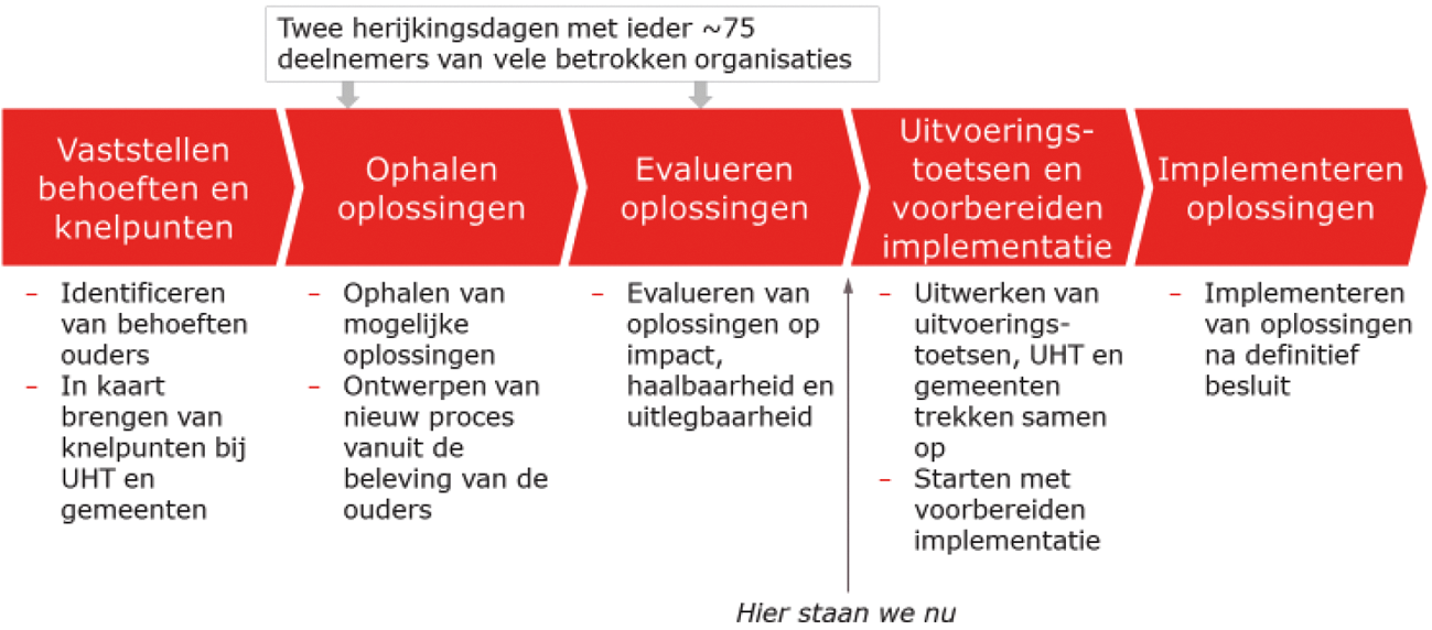 Figuur 1: Het proces van de herijking gezamenlijk uitgevoerd door Rijk en gemeenten