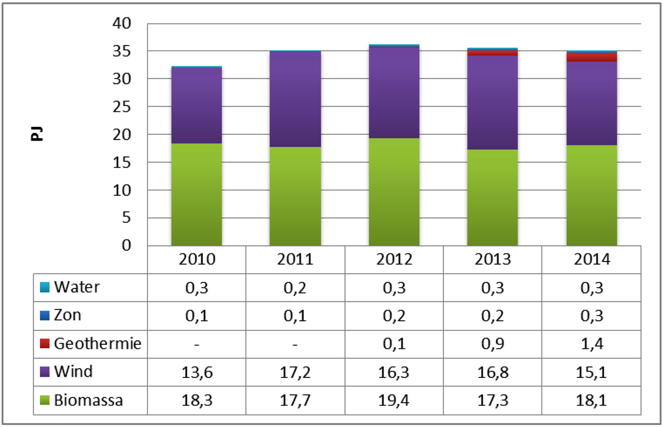 Figuur 4: Hernieuwbare energieproductie uitgesplitst naar technologie*