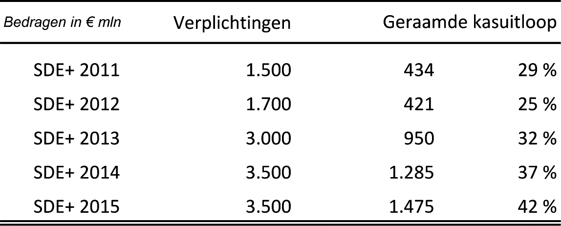 Tabel 4: Geraamde kasuitloop gepubliceerde budgetten