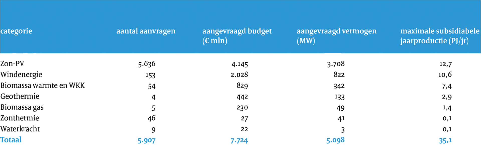 Figuur 1: Aanvragen SDE+ najaar 2018