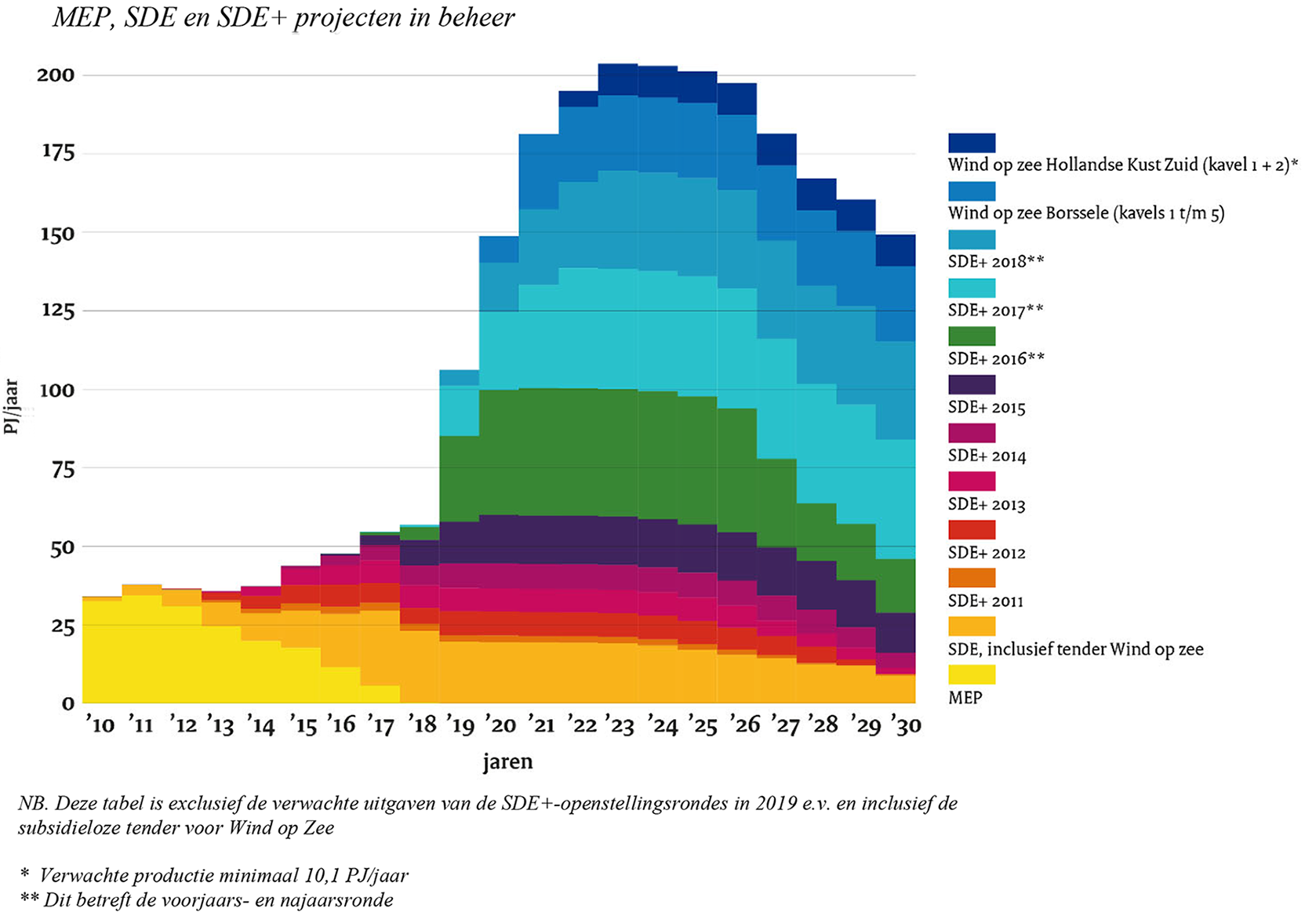 Figuur 4: Gerealiseerde en verwachte hernieuwbare energieproductie