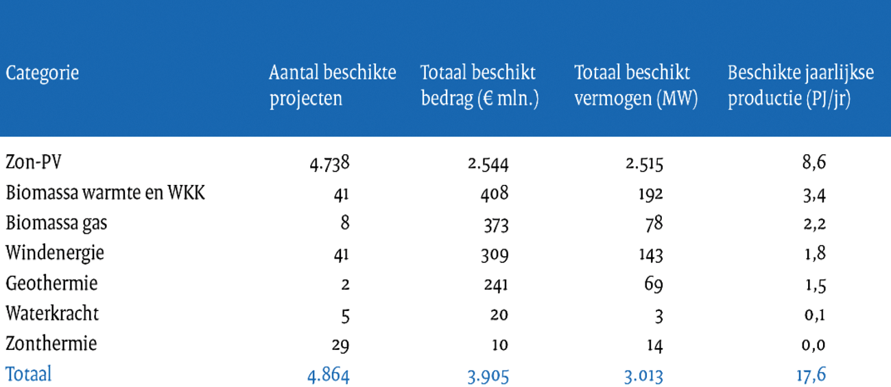 Tabel 1. Overzicht van positief beschikte projecten