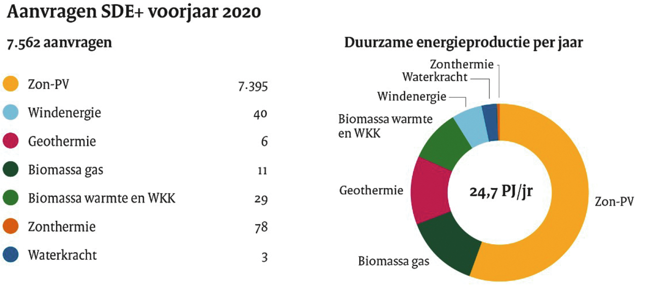 Figuur 1: Overzicht verdeling van de aanvragen over de categorieën