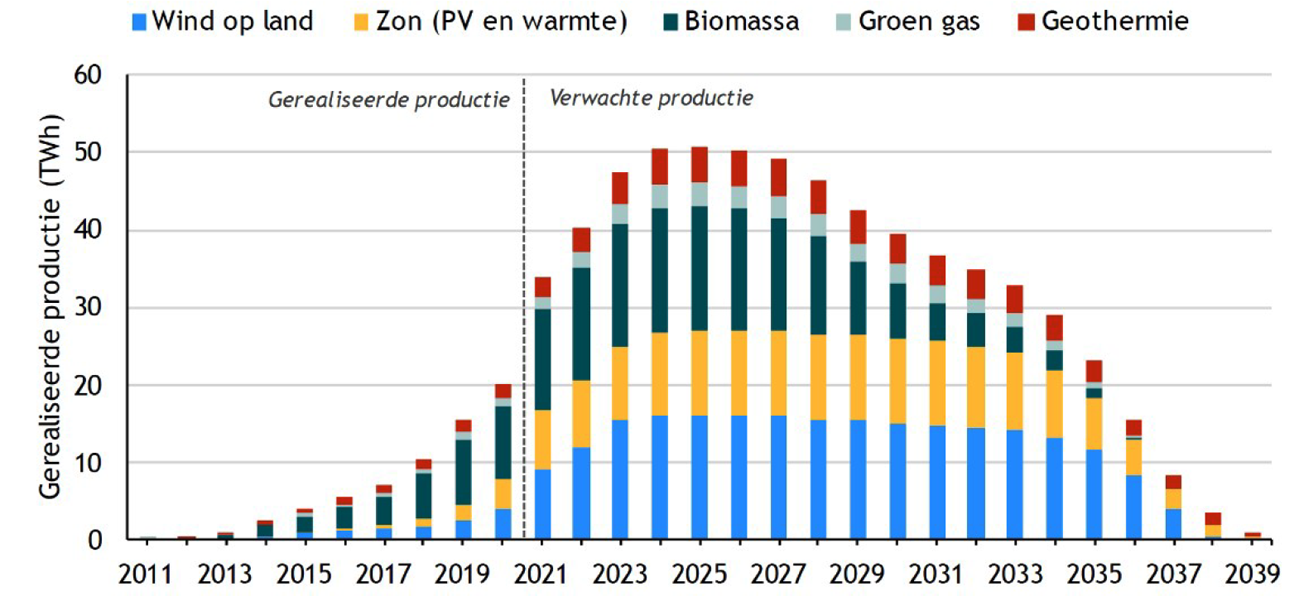 Figuur 1: hernieuwbare energieproductie ondersteund door de SDE+ (Trinomics)