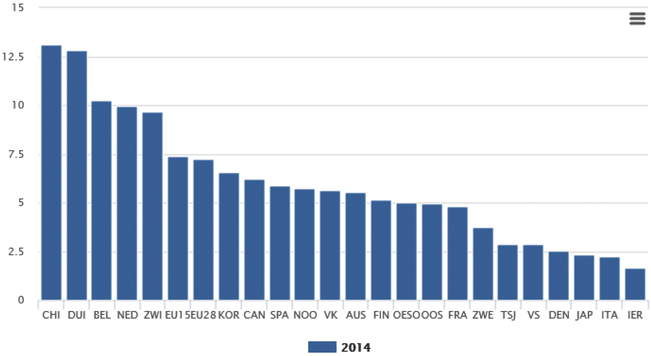 Figuur 1: R&D-uitgaven publieke kennisinstellingen, privaat gefinancierd, in percentage1