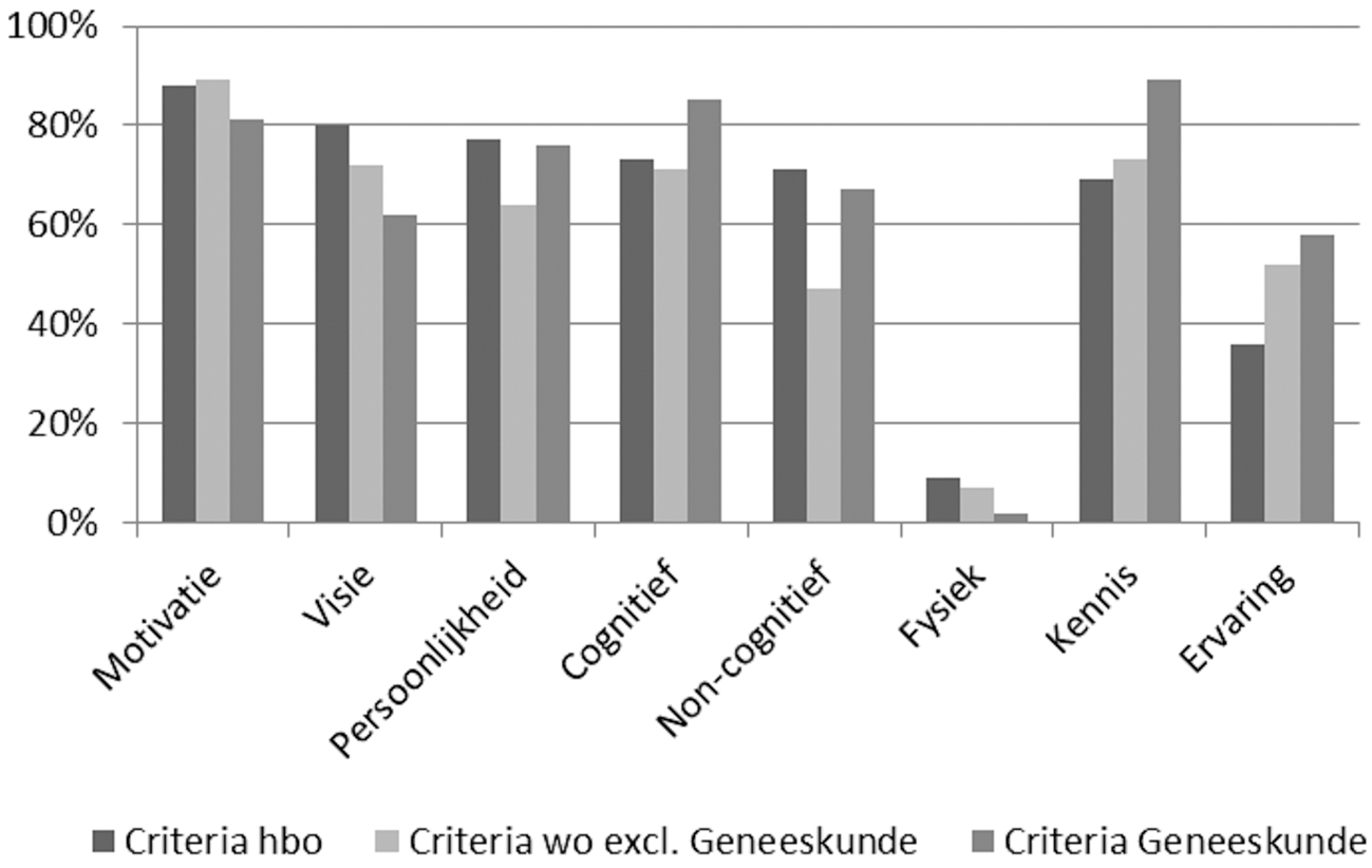 Figuur 1: Overzicht van toegepaste criteria naar soort hoger onderwijs