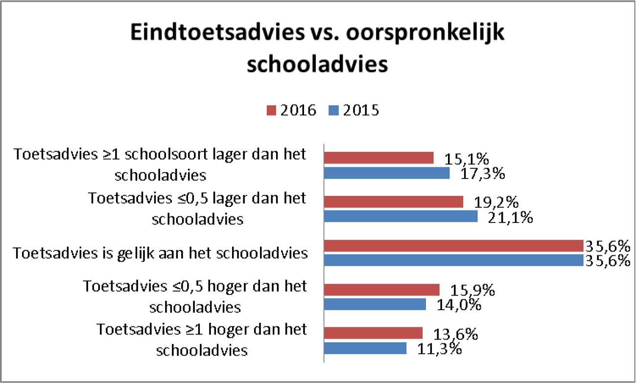 Figuur 4: eindtoetsadvies vergeleken met het oorspronkelijke schooladvies