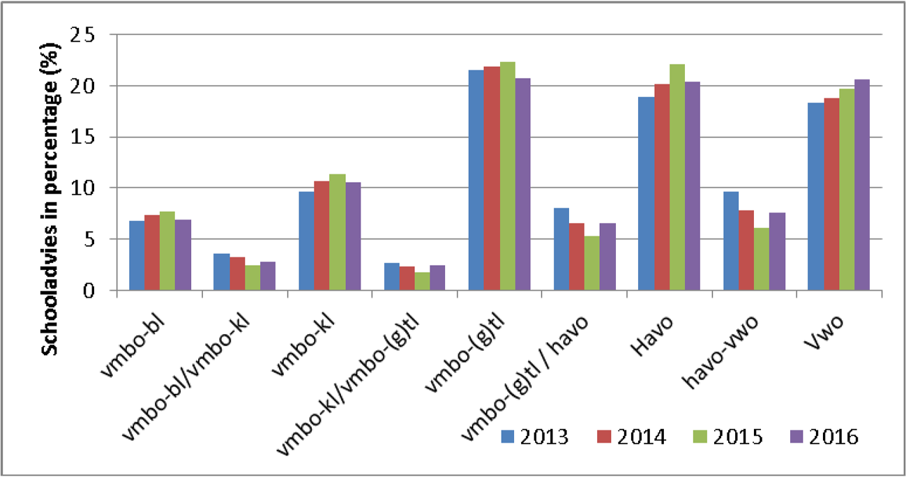 Figuur 5: Hoogte schooladviezen vergeleken (2013 – 2016)