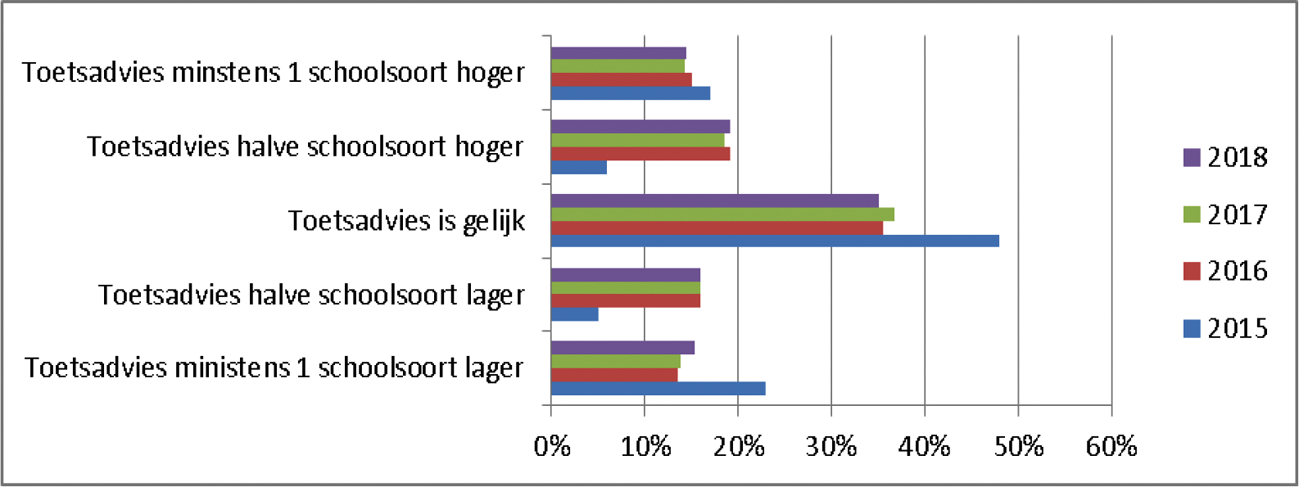 Figuur 2: Vergelijking toetsadvies en oorspronkelijke schooladvies (2015–2018)