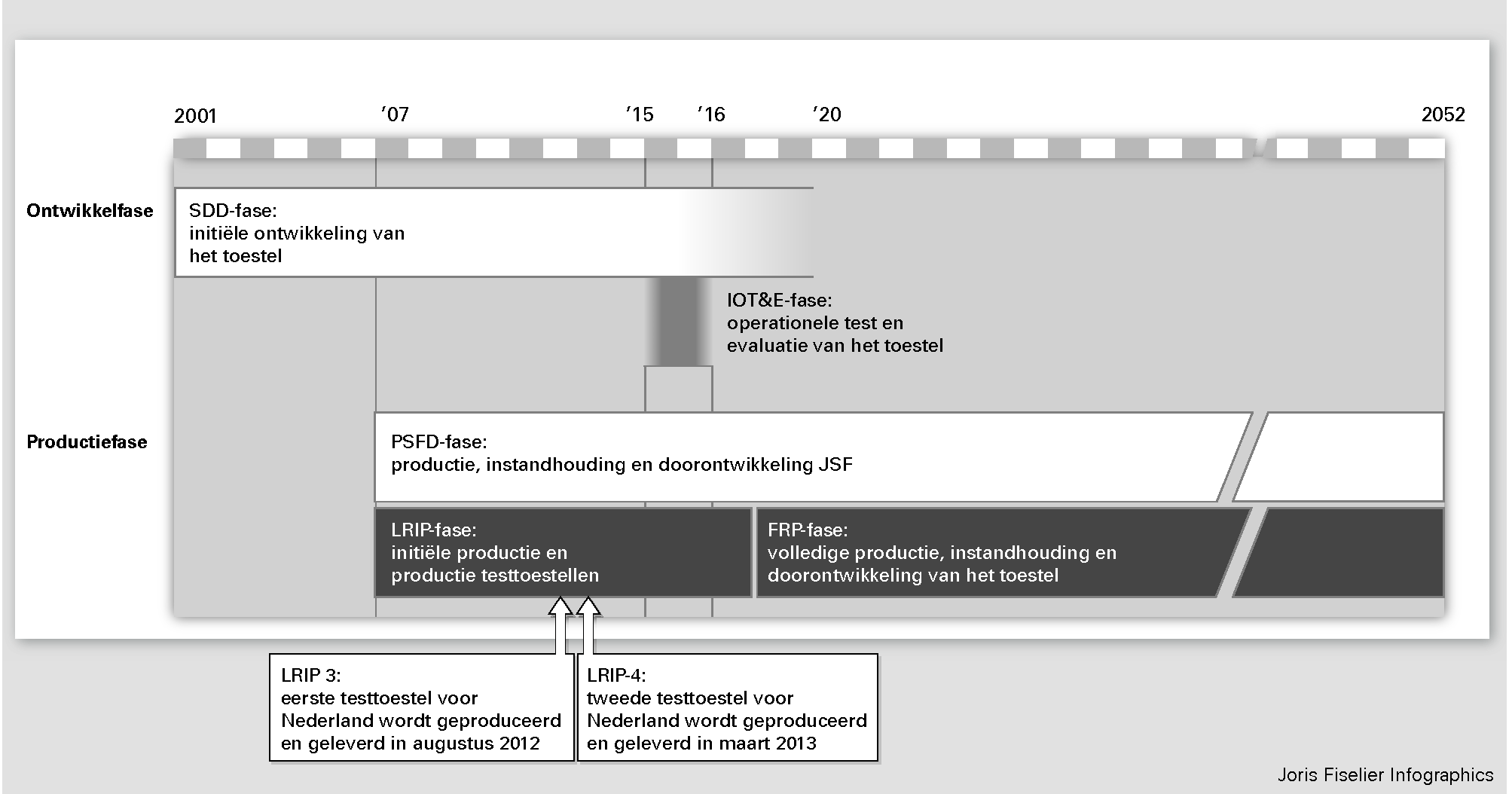 Figuur 14 Fasen JSF-programma, stand van zaken december 2011