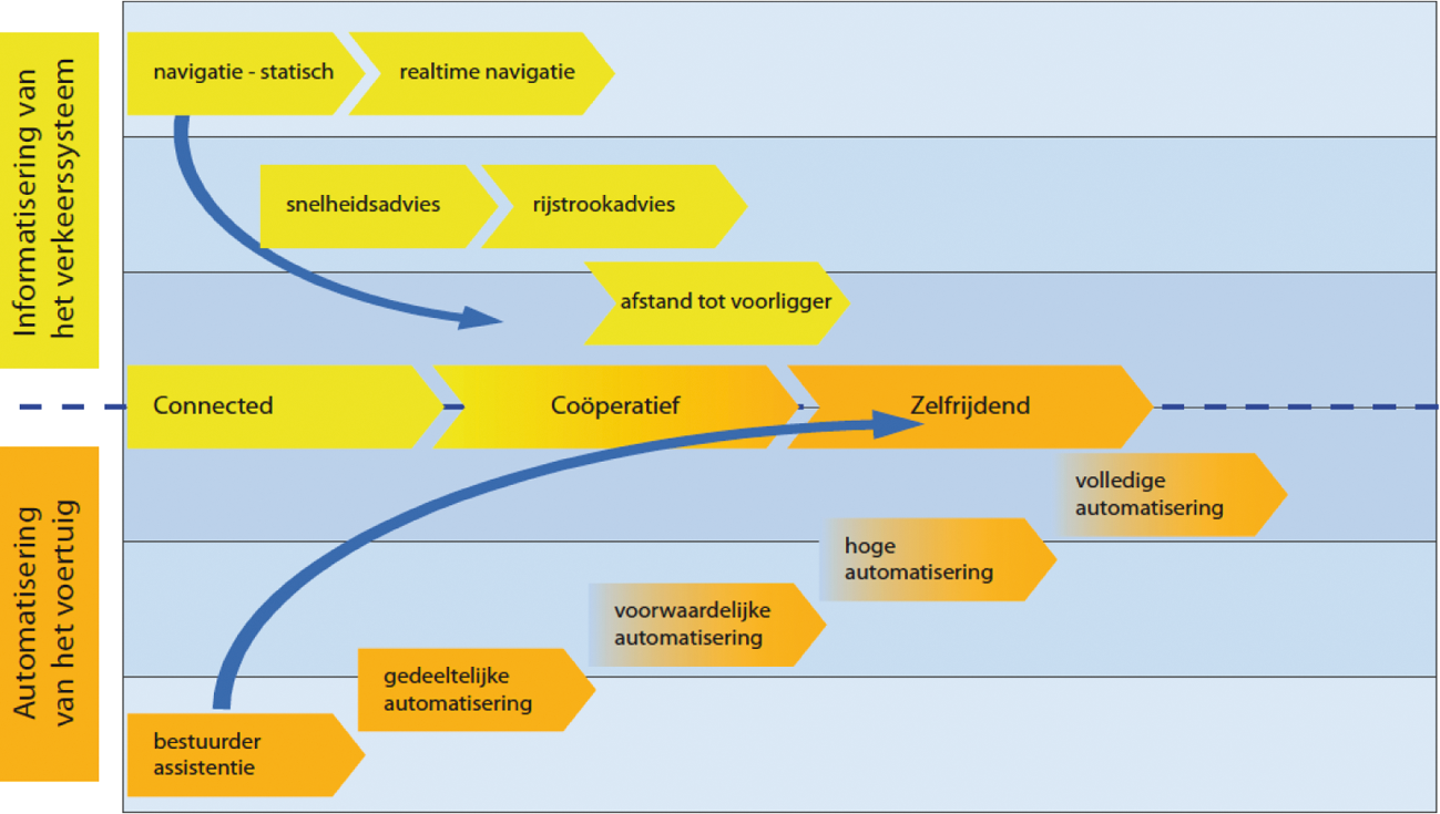 Figuur 1: Verdere informatisering van het verkeerssysteem en verdere automatisering van het voertuig komen op termijn samen en versterken elkaar