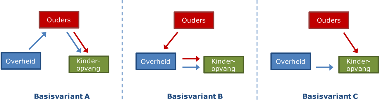 Figuur 1: mogelijke basisvarianten voor financiering van de kinderopvangsector