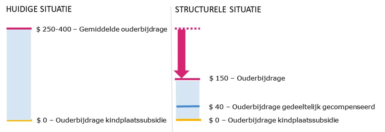 Figuur 1: Ouderbijdrage dagopvang structurele situatie op basis van vijf dagen opvang per week