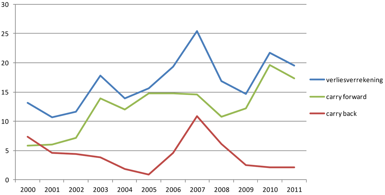 Grafiek 4 Verliesverrekening naar carry back en carry forward (in miljard euro)