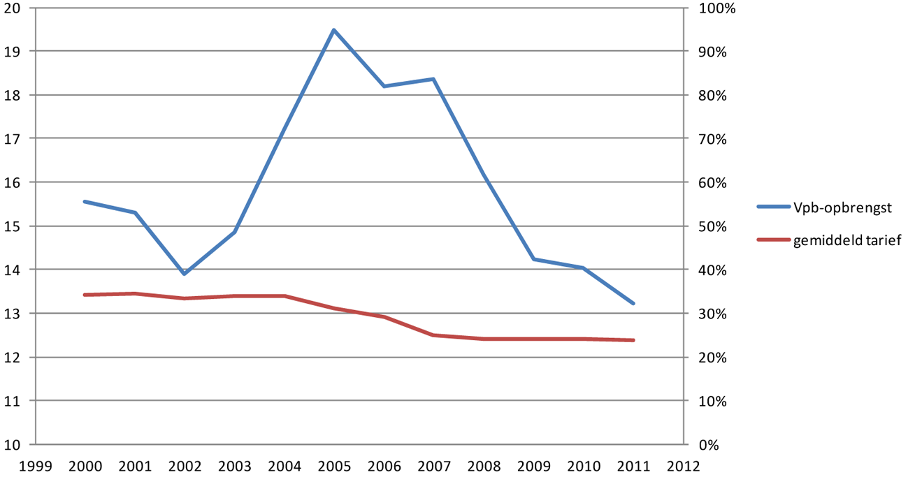 Grafiek 6 Vpb-opbrengst (linkeras in miljard euro) en gemiddelde Vpb-tarief (rechteras in %)