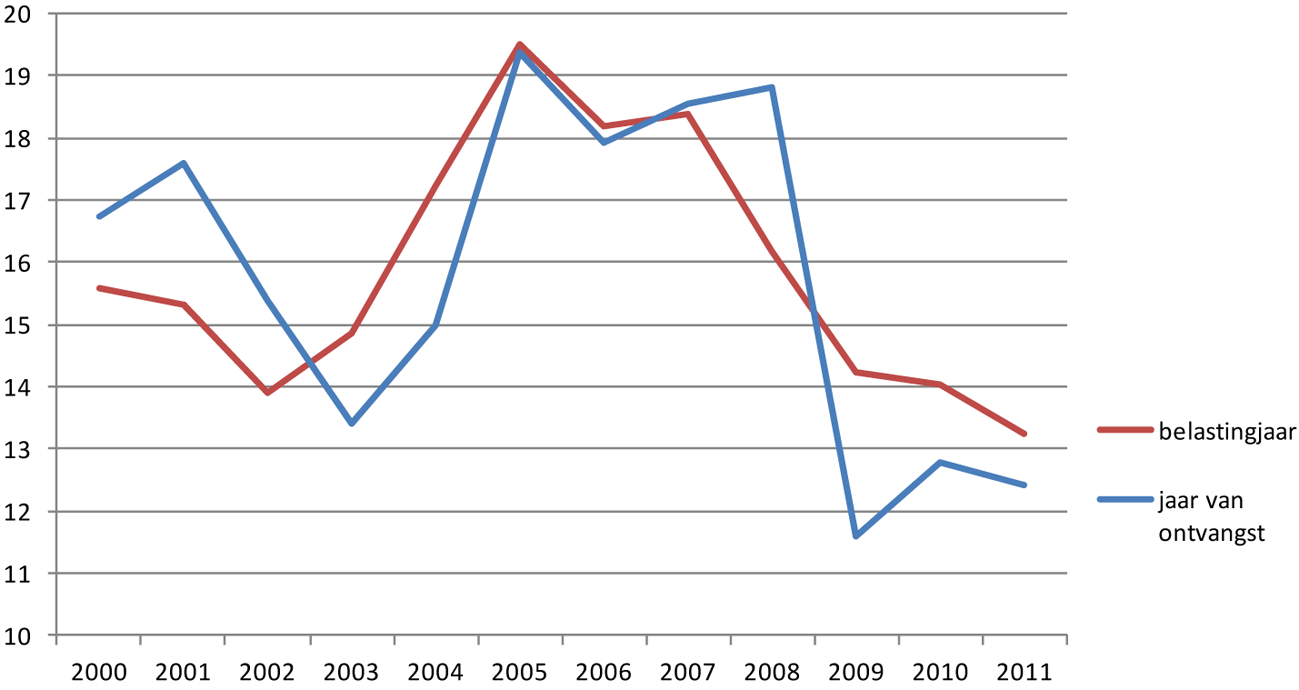 Grafiek 7: Vpb-opbrengst naar jaar van ontvangst en belastingjaar (in miljard euro)