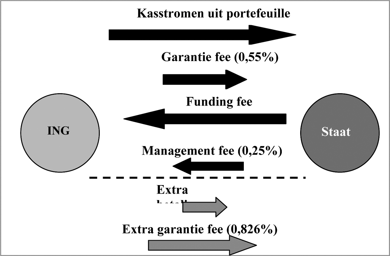 Figuur 1: Kasstromen Illiquid Asset Back-up Facility