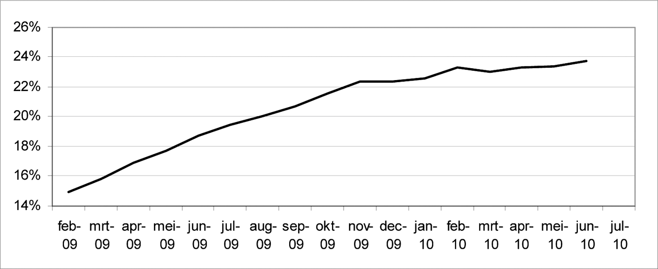 Figuur 5: Betalingsachterstanden van meer dan 60 dagen (als % uitstaande omvang van hypotheken)