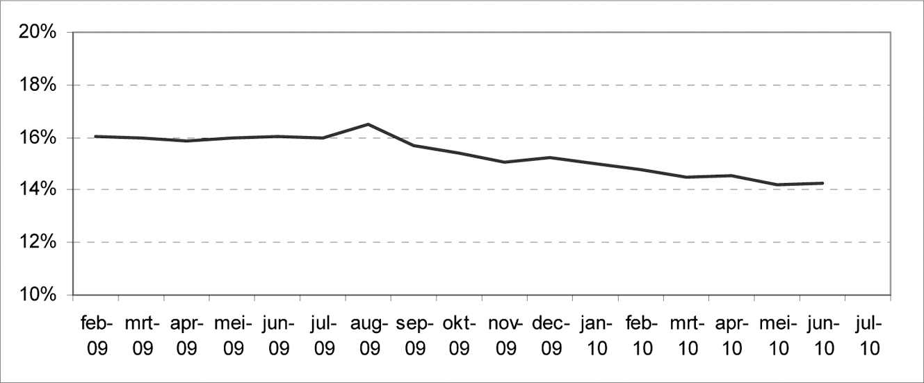 Figuur 9: Gemiddelde credit enhancement in de portefeuille (% uitstaande omvang van hypotheken) 