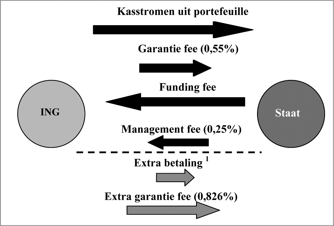 Figuur 1: Kasstromen back-up faciliteit