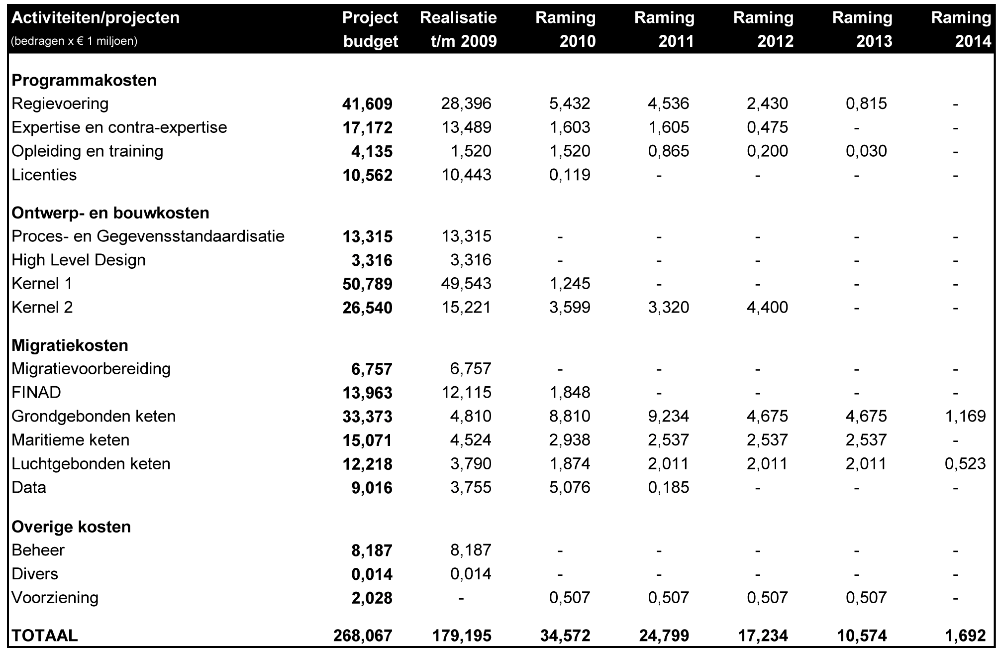 Tabel 2: Investeringsbudget SPEER