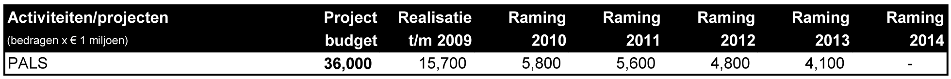 Tabel 3: Investeringsbudget PALS