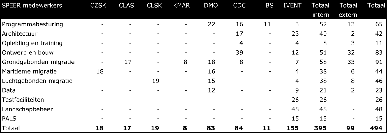 Tabel 8: Bij SPEER betrokken medewerkers