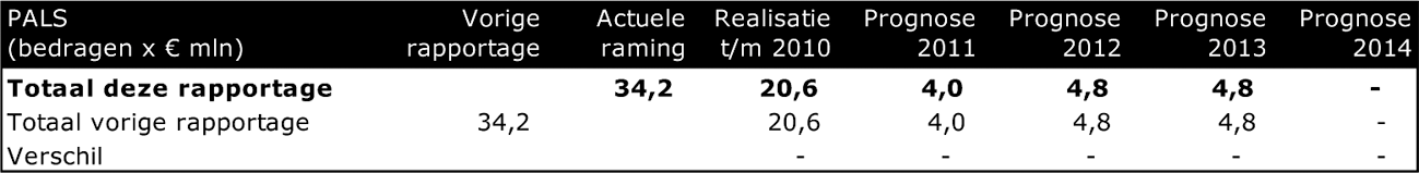 Tabel 3: Investeringsbudget PALS