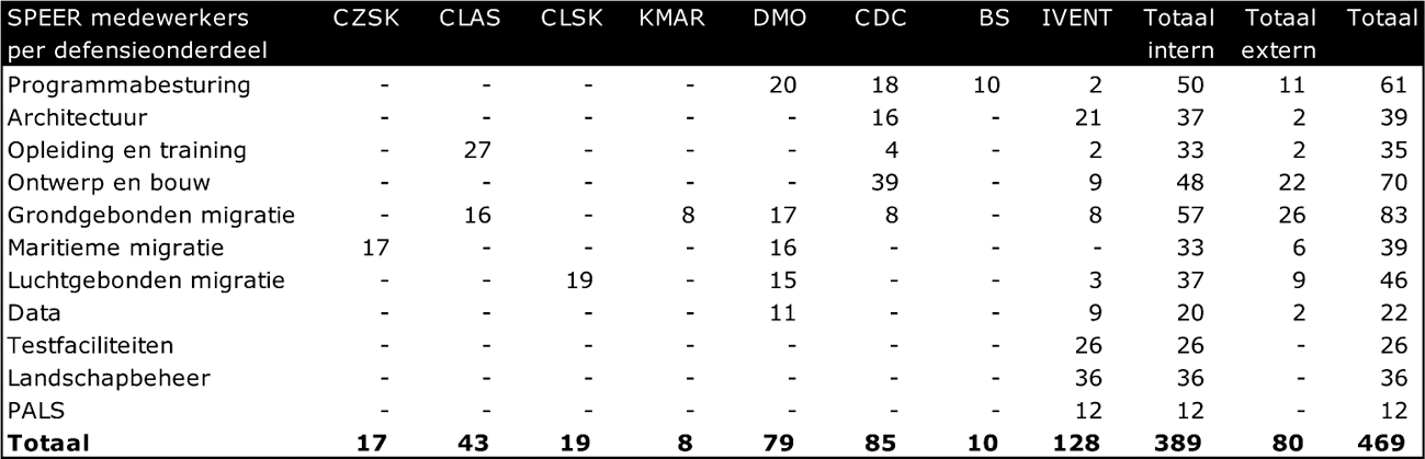 Tabel 6: Bij SPEER betrokken medewerkers