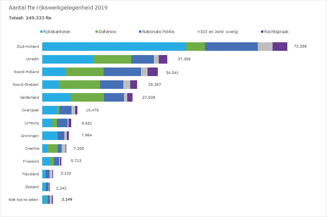 Tabel 3: Uitsplitsing rijkswerkgelegenheid per provincie