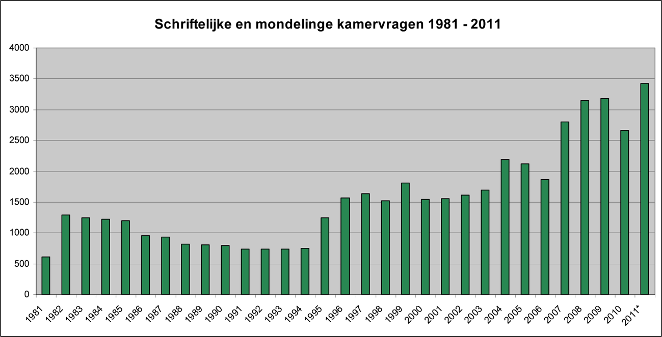 * Schatting voor heel 2011 obv van gegevens tot 1 oktober.