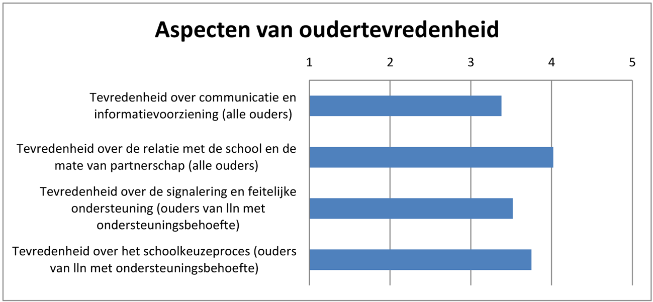 Figuur 3: Aspecten van oudertevredenheid, meting 2015-2016 (Loon-Dikkers e.a., 2017)