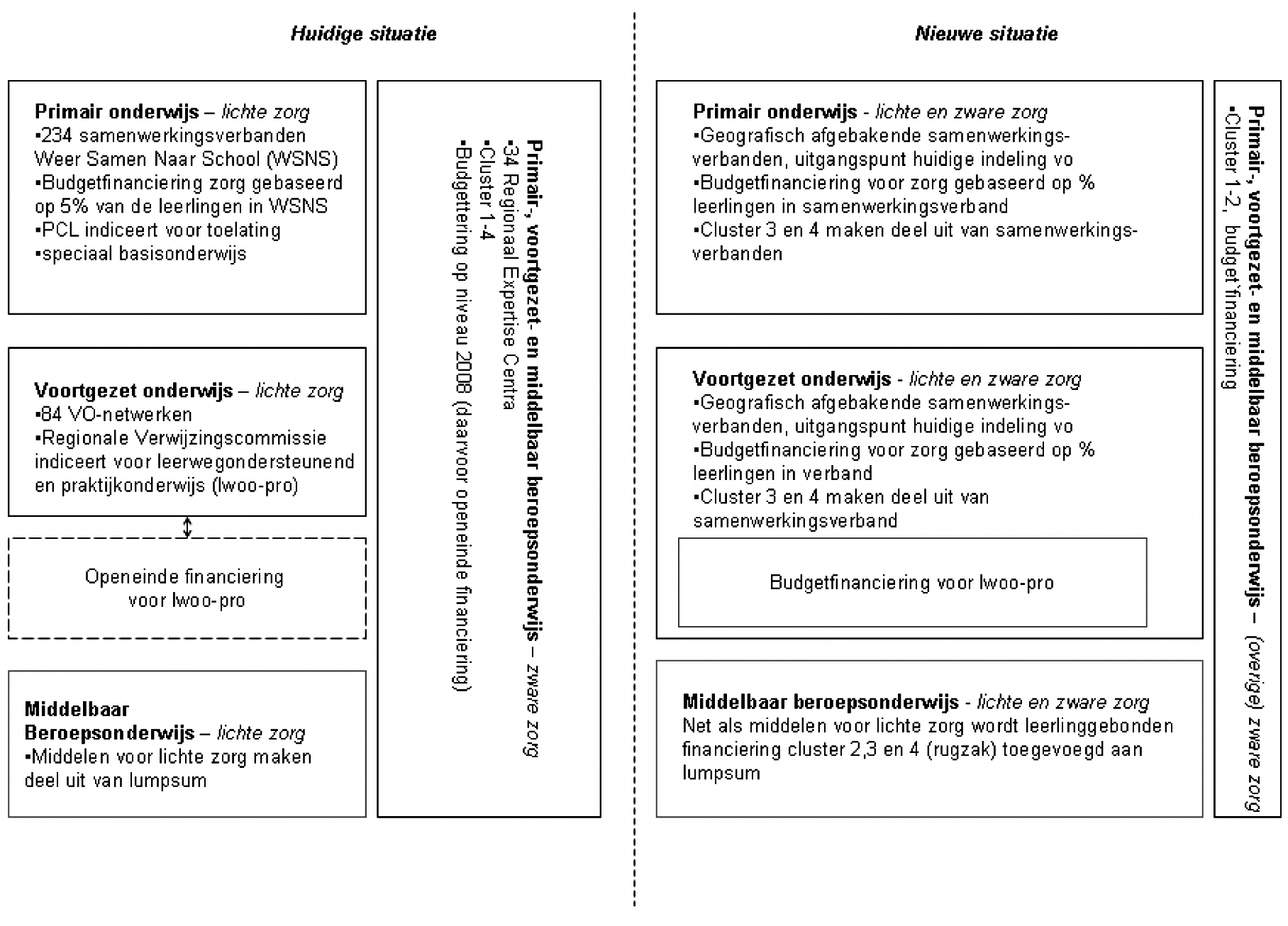 Figuur 2: Oude en nieuwe situatie Passend Onderwijs1
                  