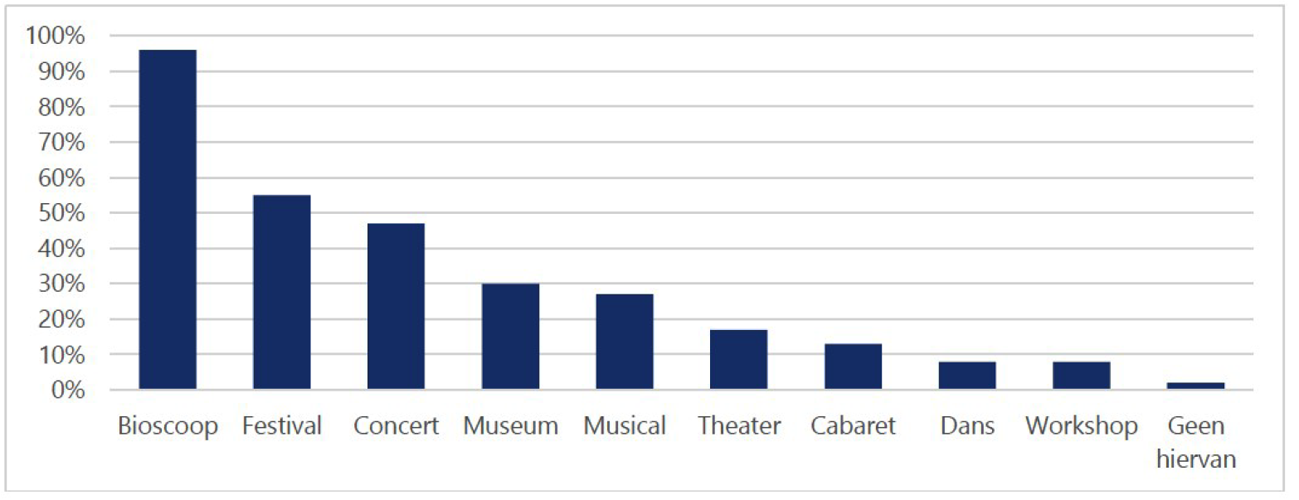 Figuur 1 bezoek in de vrije tijd, Berenschot-enquê6e onder mbo-studenten in CJP-bestand, 2019