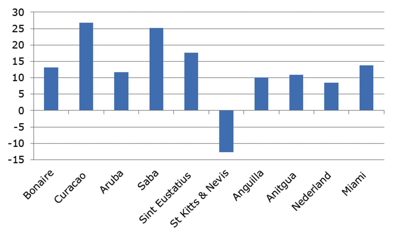 Figuur 1: Mutatie van CPI (Consumer Price Index) voedsel 2010–2016