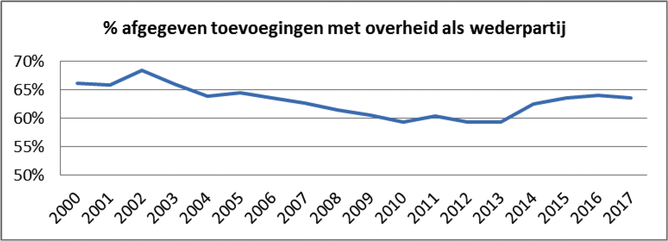 Grafiek 2. Percentage afgegeven toevoegingen met overheid als wederpartij