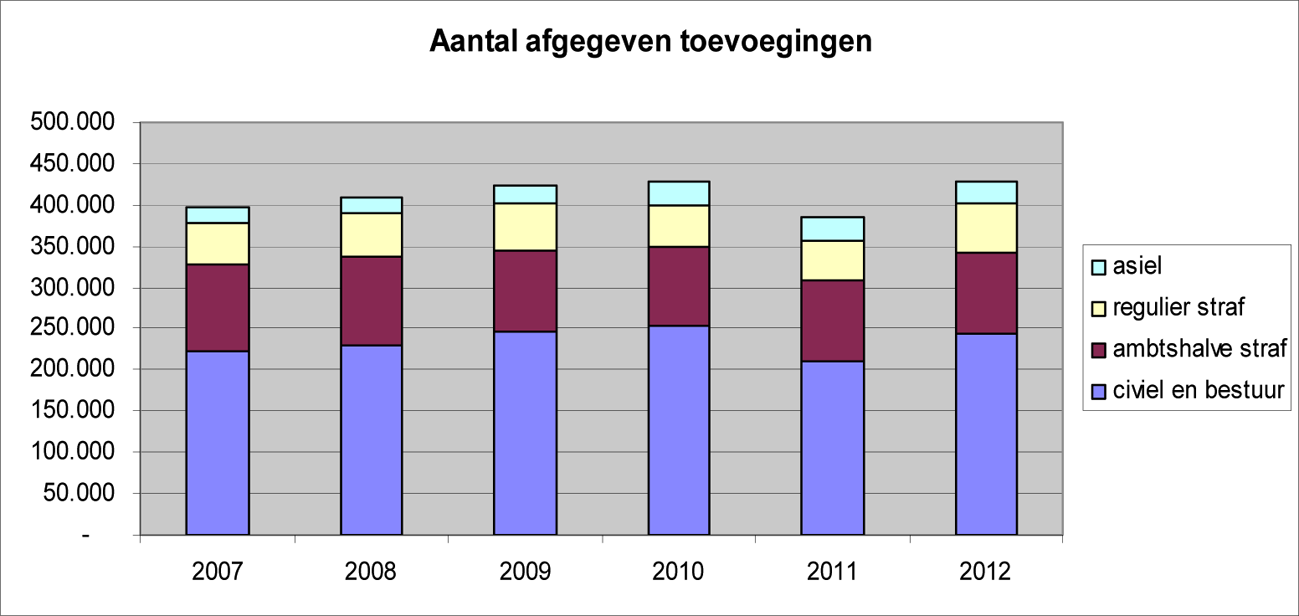 Figuur 1: ontwikkeling aantal afgegeven toevoegingen