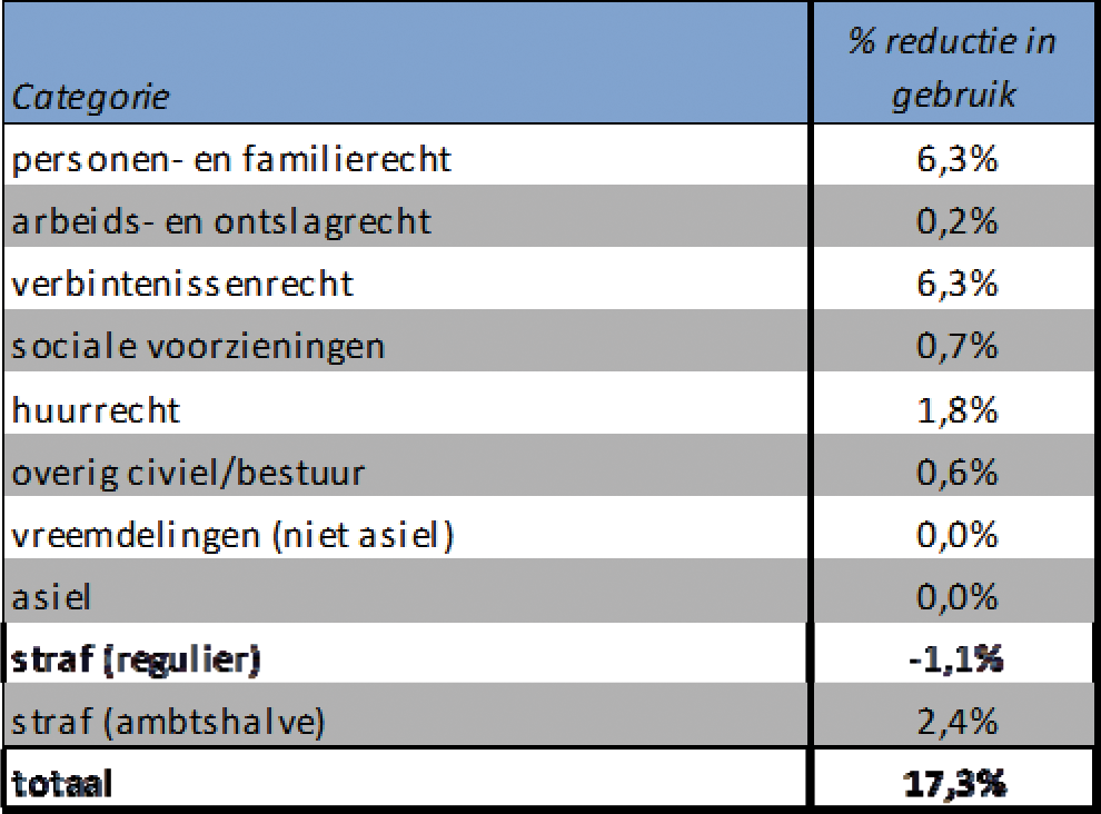 Tabel 1: reductie in gebruik naar rechtsgebied ten opzichte van het totaal aantal toevoegingen