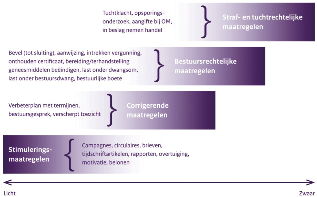 Figuur 1. Handhavingsmogelijkheden inspectie