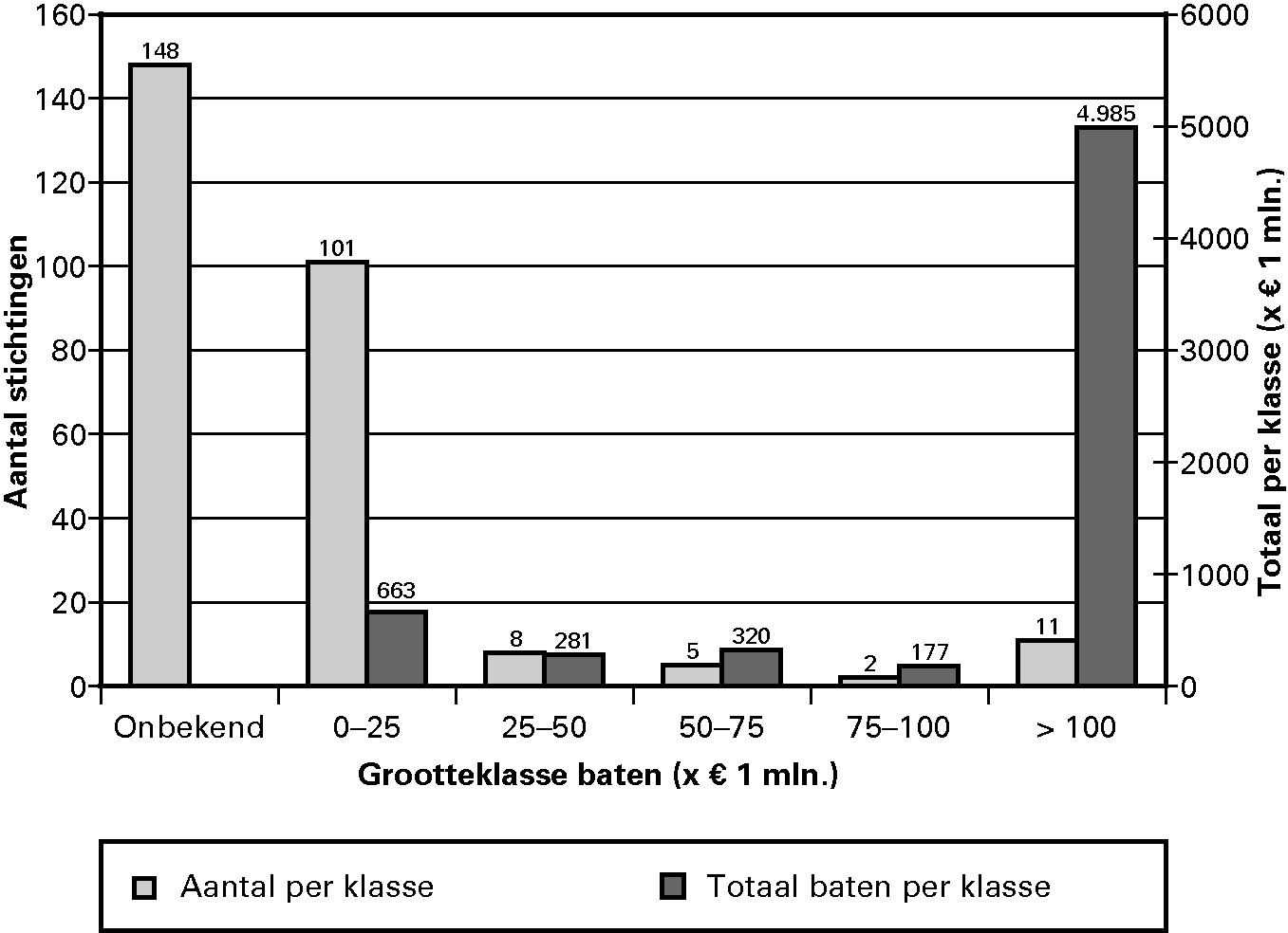 Figuur 3 Aantal stichtingen en financiële baten per grootteklasse per eind 2008