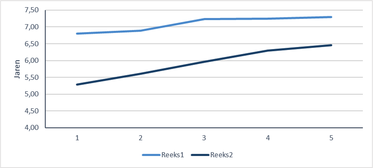 Ongewogen gemiddelde looptijd 9 eurozonelanden en Nederland (average time to refixing)*