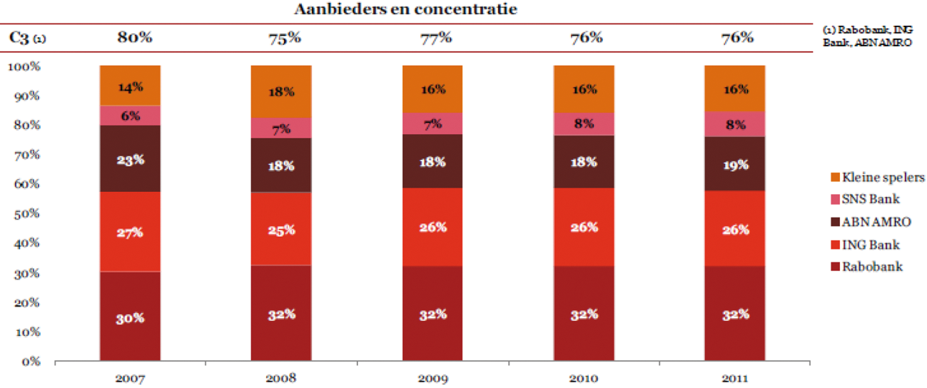 Figuur 6. Marktaandelen particuliere spaarmarkt in Nederland