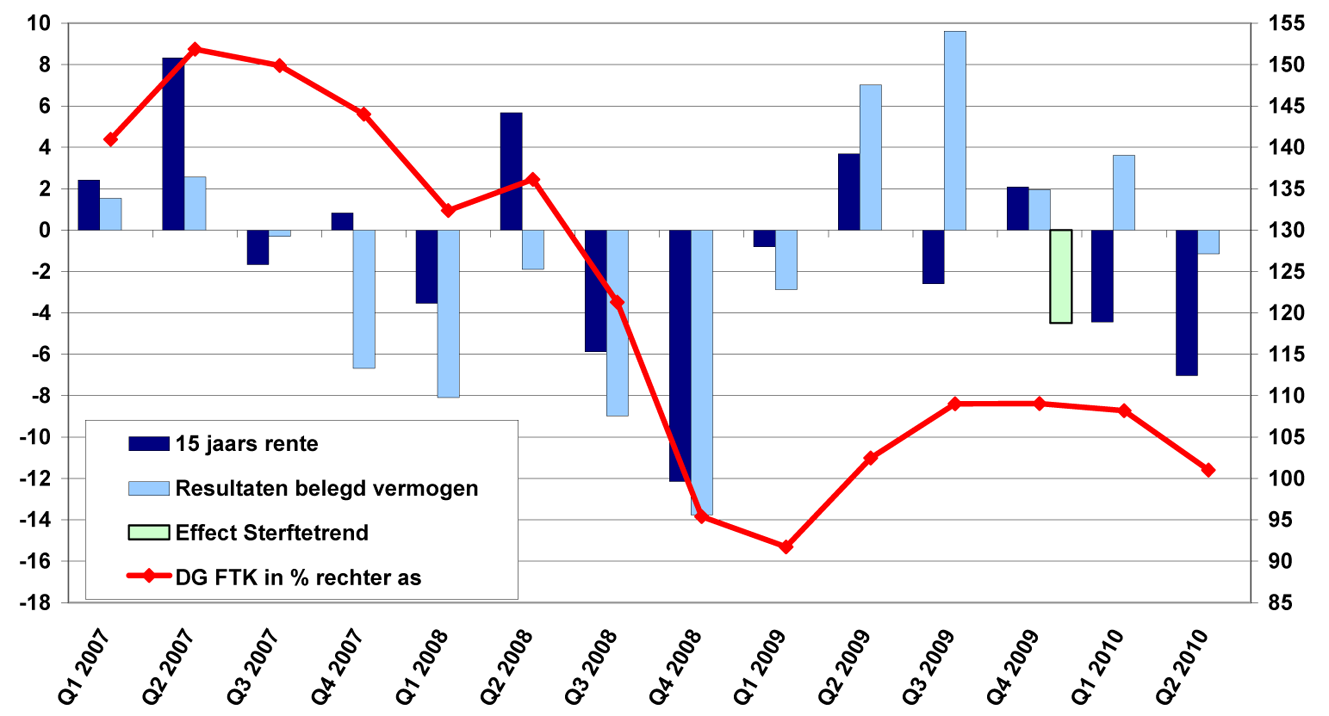 Figuur 2: Invloed rente en beleggingsresultaat op dekkingsgraad (Mutaties in procentpunten, dekkingsgraad in %)