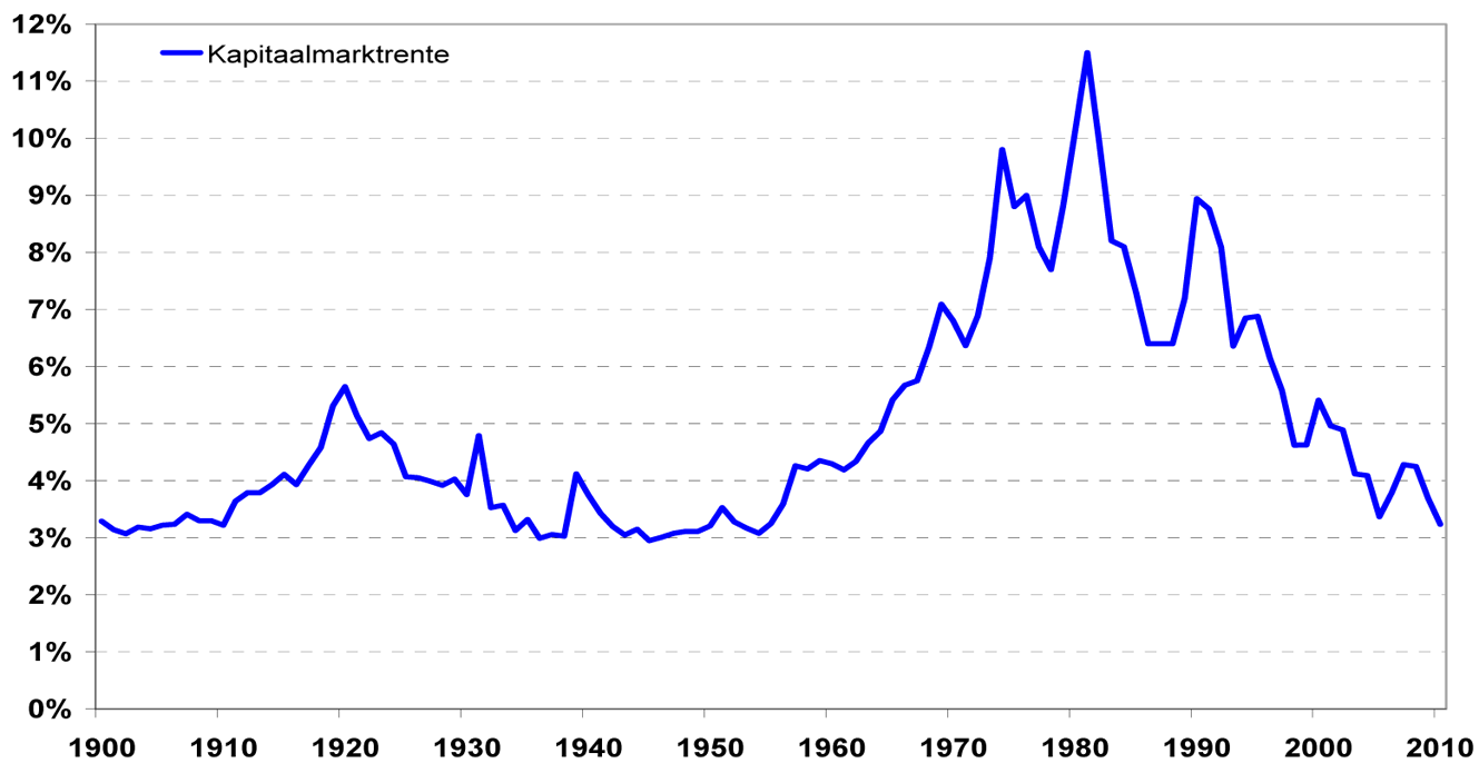 Figuur 3: De lange rente in historisch perspectief