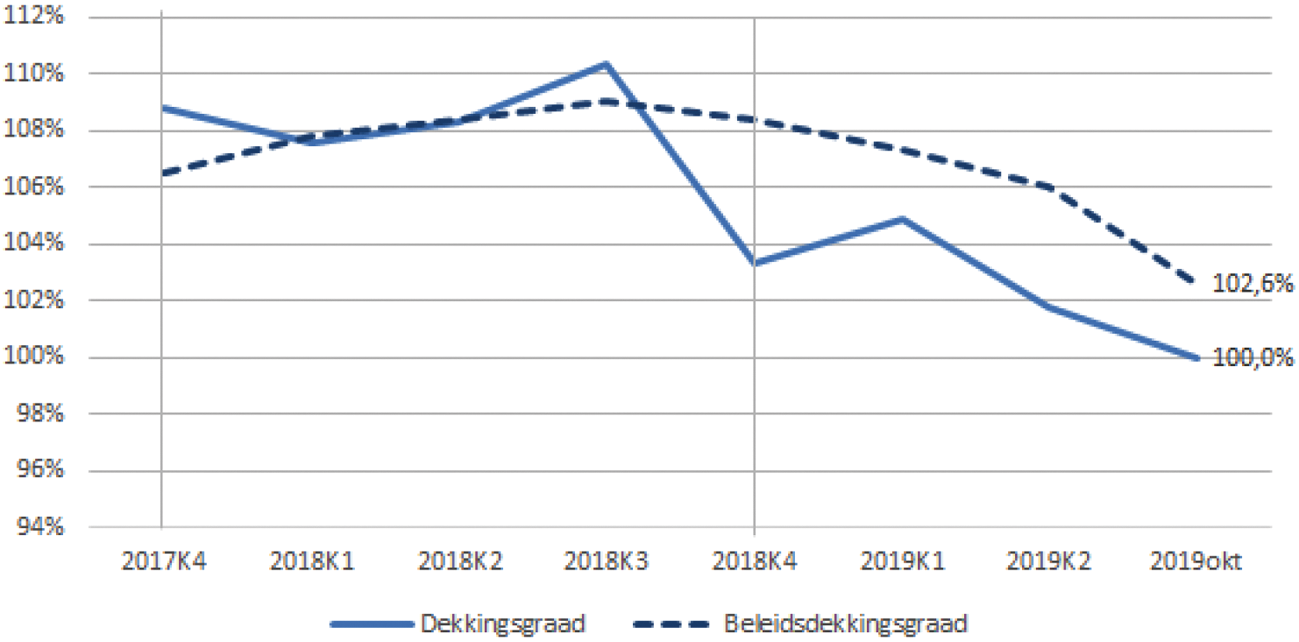 Figuur 1. Beleids- en actuele dekkingsgraden.